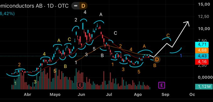 A daily candlestick chart of SIVE (Semiconductors AB) showing Elliott Wave analysis with labeled wave counts (1-5, A-C) from April through September, displaying price action between ~$4.16 and $7.50 with a projected bullish breakout arrow pointing toward $12-13. The chart illustrates the pattern described in the post, which discusses identifying Elliott Wave structures in this semiconductor OTC stock.