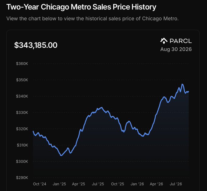A dark-themed Parcl chart displays the Two-Year Chicago Metro Sales Price History, showing prices fluctuating between roughly $305K (early 2025) and a peak near $348K (mid-2026), with the current value marked at $343,185.00 as of August 30, 2026. This illustrates the post's claim that Chicago's $343K price sits near the top of its two-year range, supporting the discussion of Polymarket prediction odds for September 30.