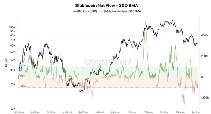 **Caption:** A "Stablecoin Net Flow – 30D SMA" chart from CryptoQuant tracking BTC Price (USD) alongside stablecoin net flows from 2021 to 2026, showing the price line (black) holding near $65K while the stablecoin net flow (green/red) remains in negative territory (below the $0 base, around -100M), visually corroborating the post's claim of sustained stablecoin outflows and a lack of buying fuel.

**Image-to-post connection:** The red/negative net flow reading during BTC's $65K consolidation directly illustrates the post's warning about "an empty tank" and 35 straight days of stablecoin outflows—price stability is occurring without the stablecoin inflows historically needed to fuel a sustained rally.