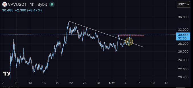 A TradingView chart of VVVUSDT showing a price of 30.485 with an 8.47% increase, featuring a descending trendline and a yellow circled area indicating a breakout.