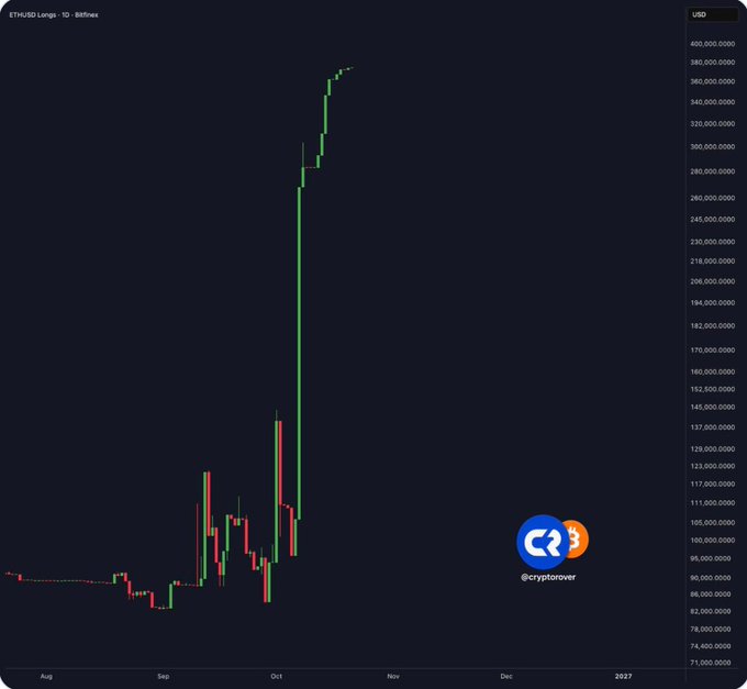 A dark candlestick chart labeled “ETH/USD Long · 1D · Bitfinex,” showing a sharp green upward move from around October into November, with a CryptoRovert logo and USD price scale.
