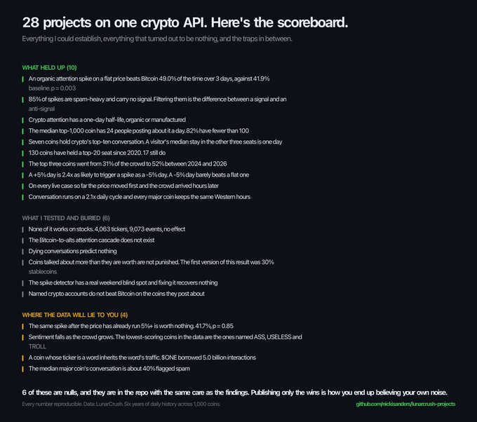 A dark-themed slide titled "28 projects on one crypto API. Here's the scoreboard." categorizes findings into "WHAT HELD UP (10)", "WHAT I TESTED AND BURIED (9)", and "WHERE THE DATA WILL LIE TO YOU (4)", ending with a footer noting "github.com/nicolas-andersen/crypto-api-projects".
