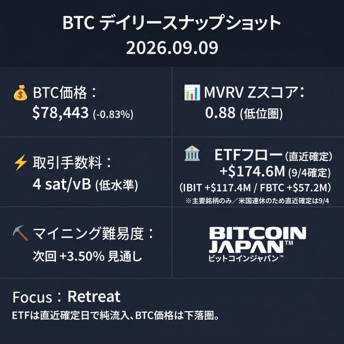 A Japanese infographic titled 'BTC デイリースナップショット 2026.09.09' displaying Bitcoin stats: Price $78,443 (-0.83%), MVRV Z-Score 0.88 (低位圏), Mining Difficulty increasing by +3.50%, and ETF Flow of +$174.6M (9/4確定), with Focus: Retreat.