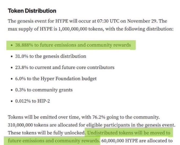 A 'Token Distribution' document for HYPE detailing that the max supply is 1,000,000,000 tokens with highlights showing 38.888% allocated to future emissions/community rewards and 23.8% to core contributors, noting 76.2% goes to the community.