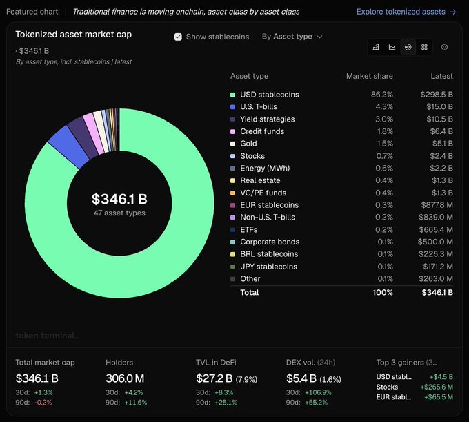 A dashboard titled 'Tokenized asset market cap' displaying a donut chart totaling $346.1 B across 47 asset types, with USD stablecoins dominating at 86.2% market share.