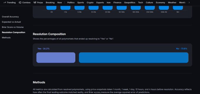 A dark-themed analytics dashboard showing 'Resolution Composition' with a horizontal bar chart indicating 26.2% Yes and 73.8% No resolutions for polymarkets, with navigation categories like Trending, Combos, Perps, Breaking, and Politics at the top.