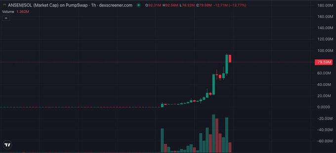 The image shows a DexScreener chart for $ANSEM/SOL (Market Cap) on PumpSwap, displaying a dramatic price spike on the 1-hour timeframe from near $0 to a peak around $92.31M before pulling back to $79.59M (-13.77%), with a 1-hour volume of 1.362M. The chart's explosive vertical candle and surging volume bars visually capture the "trench-rallying" momentum referenced in the post about Ansem restoring the trenches.