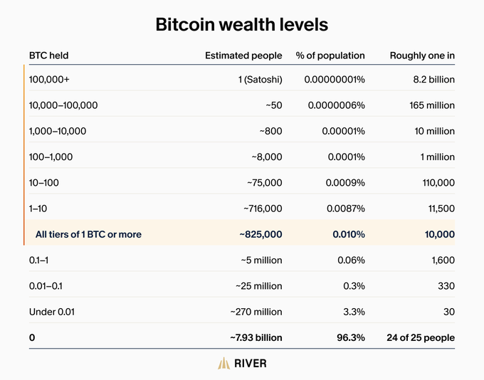 A 'Bitcoin wealth levels' chart from River showing BTC distribution statistics, indicating only ~825,000 people (0.010%) hold 1+ BTC, while ~7.93 billion people (96.3%) hold zero.