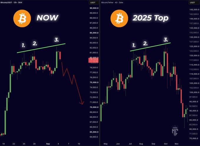 A side-by-side cryptocurrency chart comparison showing Bitcoin/USDT (OKX) labeled "NOW" on the left and Bitcoin/Tether (Gate) labeled "2025 Top" on the right, with three numbered pushes into rising resistance on both charts, and a red arrow on the left chart indicating a projected downward trend mirroring the decline seen on the right chart from ~$120,000 down to ~$85,000.