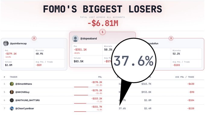 The image displays a "FOMO'S BIGGEST LOSERS" leaderboard showing total losses of $6.81M across accounts, with a magnified callout highlighting a 37.6% win rate, alongside visible traders like @SimoniHans (-$179.2K), @MrChillGuy (-$175.2K), and @NOTHING_M4TT3RS (-$153.2K). The graphic supports the post's point by illustrating traders with low win rates (30-50%) and substantial losses, suggesting these accounts could be reverse-traded for profit.