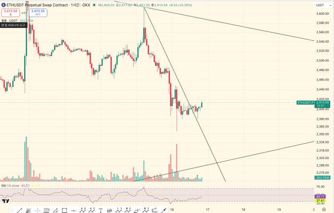 A 1-hour ETH/USDT perpetual swap chart on OKX shows Ethereum trading at 2,413.54, up +8.52 (+0.35%), breaking above a short-term descending trendline around the 2,400 level with RSI at 65.91. The chart visually supports the post's observation of a recent drop followed by a trendline breakout, suggesting a potential short-term reversal ahead of the Chuseok holiday.
