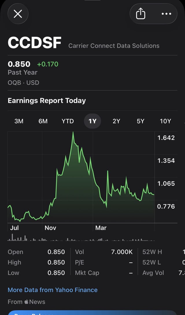 A Yahoo Finance stock chart for CCDSF (Carrier Connect Data Solutions) showing a 1-year price of 0.850 USD, up 0.170, with 'Earnings Report Today' noted.