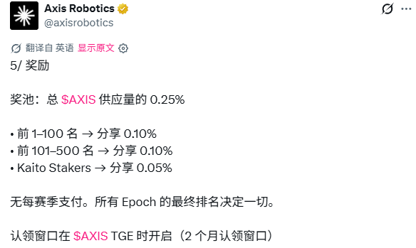 A screenshot of a tweet from Axis Robotics (@axisrobotics) outlines the reward structure for the $AXIS token airdrop, detailing a total prize pool of 0.25% of $AXIS supply distributed among the top 1–100 (0.10%), ranks 101–500 (0.10%), and Kaito Stakers (0.05%), with claims opening 2 months after the $AXIS TGE and final rankings determined by active Epoch participation.

The image clarifies the reward breakdown referenced in the post, showing that the distribution is tiered and tied to "active epoch" performance rather than fixed timeframes like "minutes," explaining why the earlier framing of "First 100 minutes" and "100–500 minutes" didn't meet the original requirements.