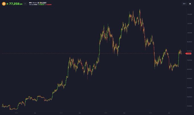 A Bitcoin price chart showing BTC trading at $77,258.04 on the BTC/USD pair displays a dramatic rally from the low $20,000s to a peak near $108,000 before pulling back—visually reinforcing the post's satirical encouragement to "quit your job and go all in on crypto," since the chart illustrates both the massive gains *and* the sharp correction that would follow such reckless conviction.