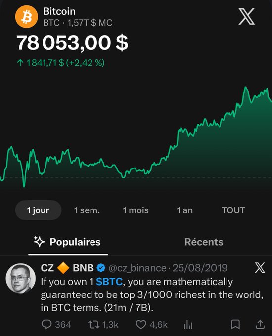 A cryptocurrency app screenshot shows Bitcoin (BTC) at $78,053.00 with a +2.42% increase, displaying a 1-day price chart and a tweet from CZ @cz_binance stating 'If you own 1 $BTC, you are mathematically guaranteed to be top 3/1000 richest in the world.'