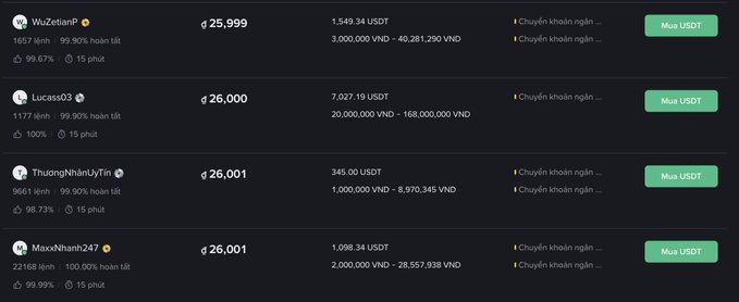 A user leaderboard or rankings page from a Vietnamese platform showing top users (WuZetian, Lucass03, ThuongNhanUyTin, MaxxNhanh247) with follower counts, win rates around 99-100%, points (25,999 to 26,001), USDT and VND balances, and 'Mua USDT' (Buy USDT) purchase buttons.