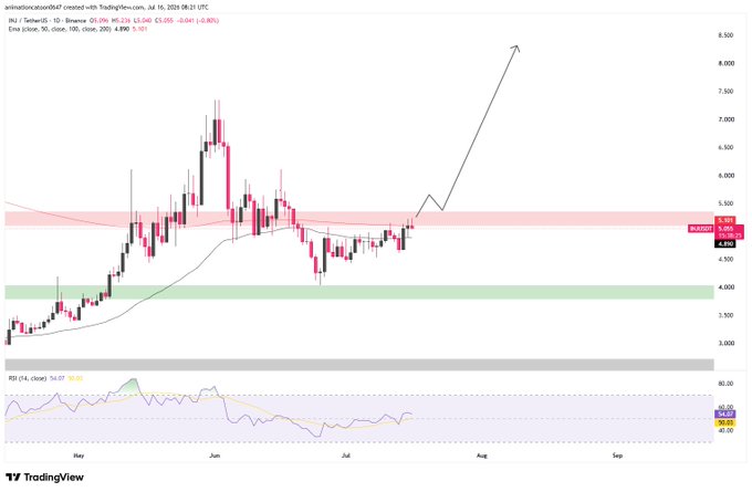 A TradingView candlestick chart for the ticker ANIMEtoken/USD on TradingView, showing price action with technical indicators and a drawn arrow pointing upward.
