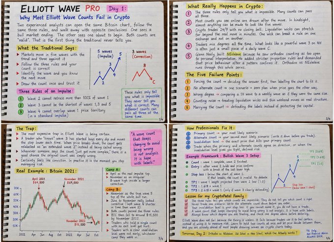 Handwritten notes in a spiral notebook titled 'ELLIOTT WAVE PRO Day 1', detailing 'Why Most Elliott Wave Counts Fail in Crypto' with diagrams, rules, and examples involving Bitcoin 2021 and the November 2021 top.