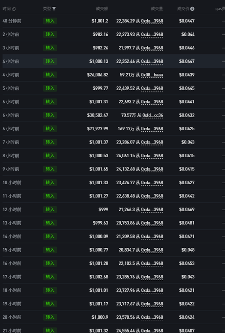 The image displays a recent history of "转入" (transfer-in) activity for what appears to be token contract addresses (such as "0xdaa...3968"), showing numerous transactions with amounts around $1,000-$30,502 and gas fees of approximately 0.04-0.05. This supports the accompanying post's claim about $PONS token activity and trading volume, illustrating the on-chain transfer transactions referenced in the discussion about FOMO and market momentum.