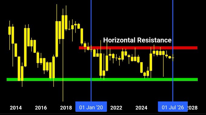 A candlestick chart from 2014 to 2028 showing XRP/BTC price action, featuring a red horizontal resistance line labeled "Horizontal Resistance" that has capped price since 2020 and a green support line below, with annotations marking "01 Jan '20" and "01 Jul '26." The chart visually illustrates the post's thesis that XRP must break above the long-standing red resistance zone to begin outperforming Bitcoin.