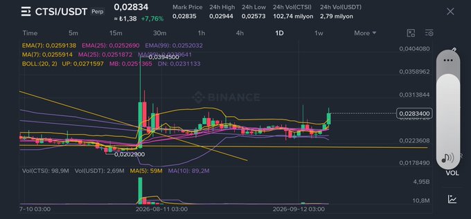 A Binance TradingView daily chart of CTSI/USDT is shown, displaying a price of $0.02834 (up 7.76%), with moving averages (EMA 7, EMA 25, MA 7, MA 25), Bollinger Bands, and a 24-hour volume of 102.74 million CTSI. The chart highlights a sharp vertical spike from around $0.0229 to nearly $0.04, visually backing the post's claim of a "massive pump" and ambitious 100x price target for the token.