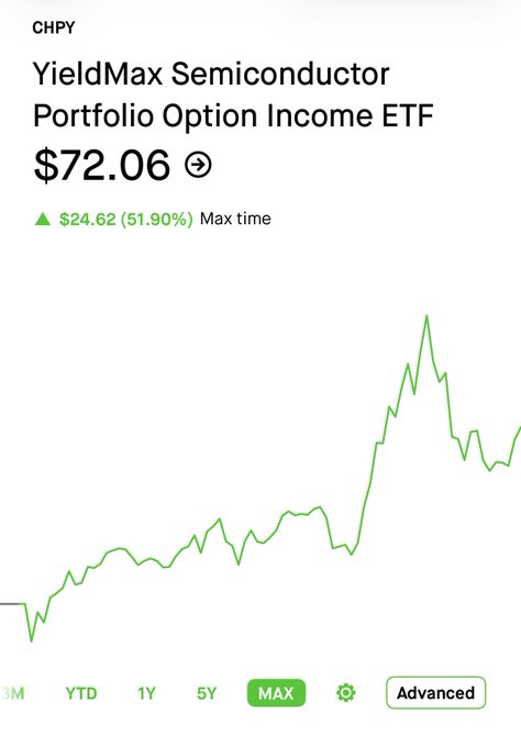 A stock chart for the YieldMax Semiconductor Portfolio Option Income ETF (ticker CHPY), showing a current price of $72.06, up $24.62 or 51.90% over the maximum time period displayed.