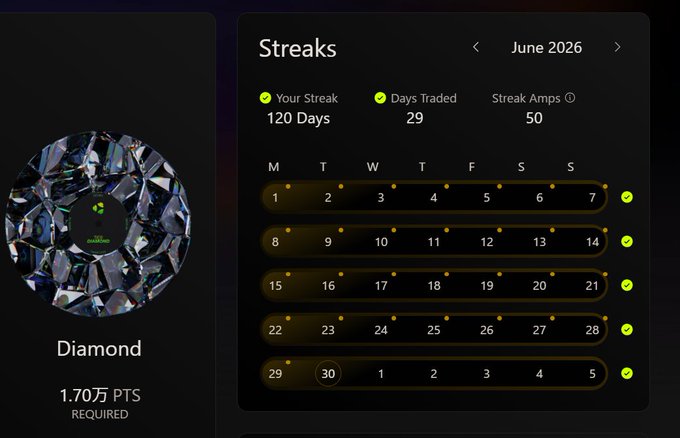 The image shows a "Diamond" tier achievement display requiring 1.70万 (17,000) PTS, alongside a "Streaks" tracker for June 2026 showing "Your Streak: 120 Days" and "Days Traded: 29," visually celebrating the trader's disciplined daily routine and milestone streak referenced in the post.