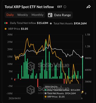 A dark-themed chart titled "Total XRP Spot ETF Net Inflow" displays daily, weekly, and monthly data, highlighting that on June 26, ETF clients purchased $15.63M of $XRP at a price of $1.05, bringing total net assets to $934.26M, visually confirming the post's reported figures.
