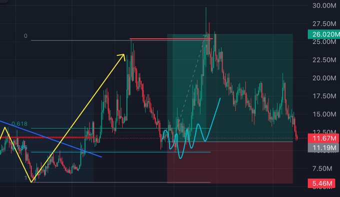 A candlestick chart showing price action ranging from roughly $5.46M to $30M in market cap, with annotated yellow and blue trend lines highlighting a peak near $26M mcap and subsequent decline to around $11-12M, paired with a gloating post where the trader takes credit for live profit-taking at the 26M top while mocking critics now that the price has dropped.