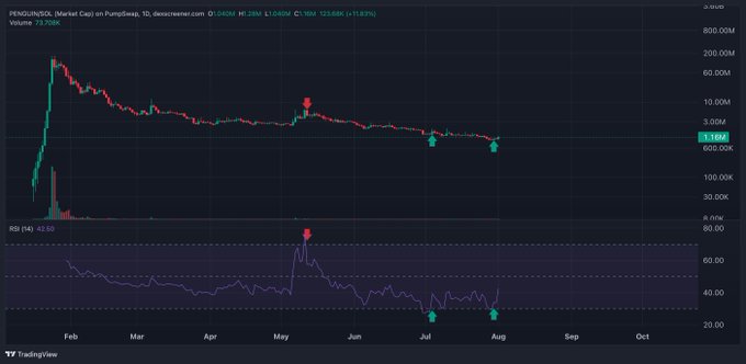 A TradingView chart for PENGU/USD on PumpBase showing a declining price trend from around 2M down to 1.13M (-11.01%) with an RSI indicator below, marked with red and green buy/sell signal arrows.