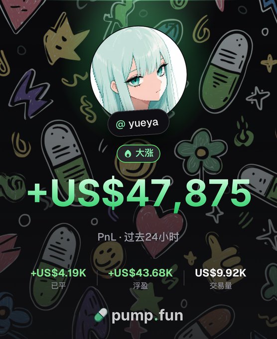 A Pump.fun trading dashboard displays the user "@yueya" with an anime avatar, showing a 24-hour PnL of "+US$47,875" (a +US$43.68K floating gain and +US$4.19K realized profit) and US$9.92K trading volume, set against a colorful doodle-patterned background.