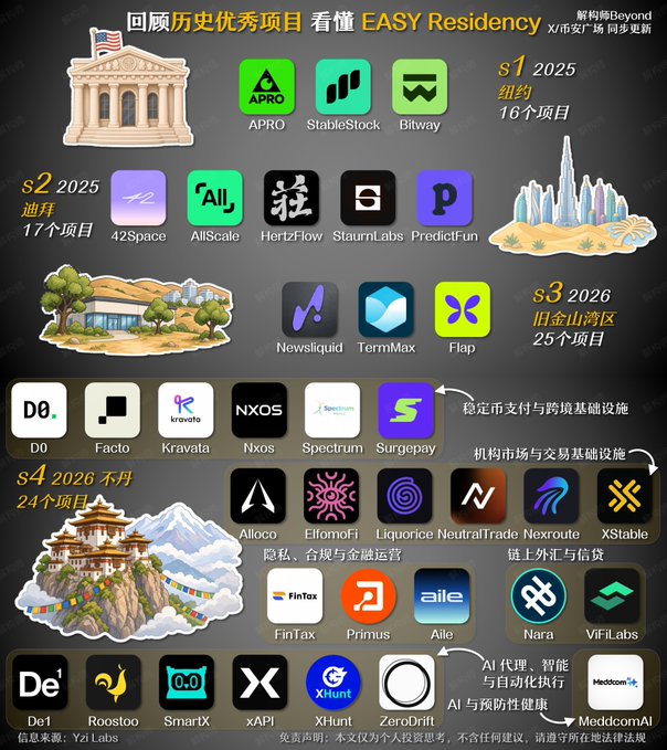 The image is an infographic titled "回顾历史优秀项目 看懂 EASY Residency" (Reviewing historical excellent projects to understand EASY Residency) that categorizes YZi Labs (formerly Binance Labs) EASY Residency program cohorts by season and location: S1 2025 New York (16 projects including APRO, StableStock, Bitway), S2 2025 Dubai (17 projects including 42Space, AllScale, HertzFlow), S3 2026 Bay Area (25 projects including Newsliquid, TermMax, Flap), and S4 2026 Bhutan (24 projects including Alloco, ElFomoFi, Liquorice), along with infrastructure layers and partners like D0, Facto, NXOS, Stargate, Surgepay, FinTax, Primus, Aile, Nara, and De1.

This directly supports the accompanying post by visually demonstrating the scale and scope of the EASY Residency program, showing 82 total projects across four global