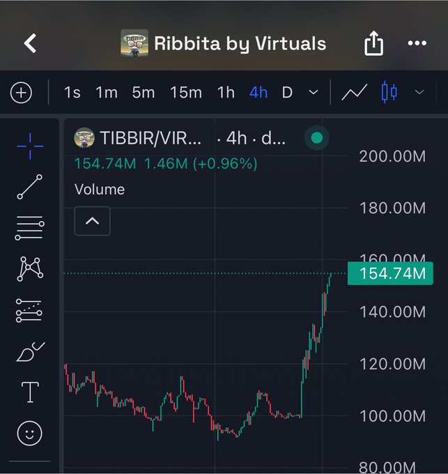 A trading chart screenshot showing "Ribbita by Virtuals" (TIBBIR/VIRTUALS) with a 4-hour timeframe, displaying a price of 154.74M and volume of 1.46M (+0.96%).