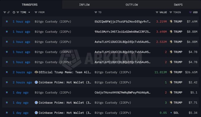 Arkham Intelligence transaction feed showing recent TRUMP token transfers, including 11.013M TRUMP ($26.65M) from Official Trump Meme Team to Bitgo Custody.