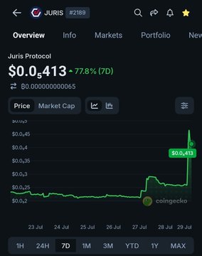 A mobile screenshot of CoinGecko displays the price chart for Juris Protocol (JURIS) at $0.0413, showing a 77.8% increase over 7 days.