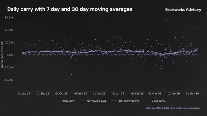 The image displays a black and white graph showing daily carry with 7 day moving averages. The graph shows that the carry has been increasing over time, indicating a rise in the number of days people are carrying their belongings. This information can be used for analyzing trends or making informed decisions related to daily activities or travel plans.
