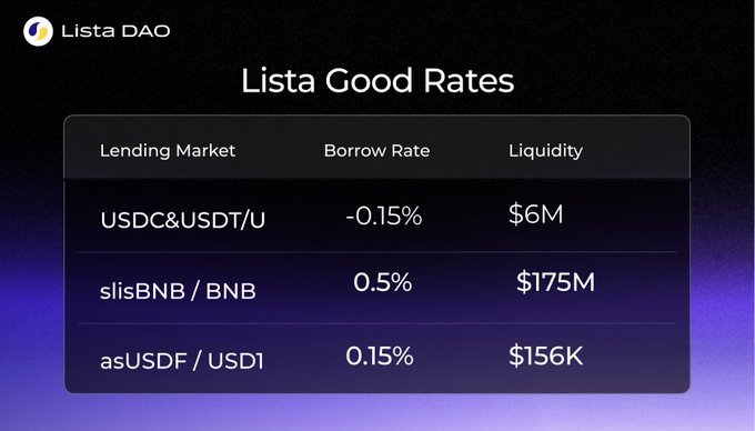 A dark-themed financial display for 'Lista DAO' showing 'Lista Good Rates' with a table listing Lending Markets, Borrow Rates, and Liquidity for USDC&USDT/U, slisBNB/BNB, and asUSDF/USD1.