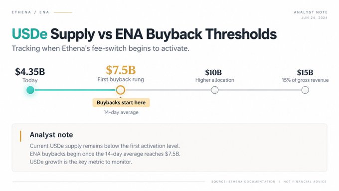 An analyst note dated June 24, 2024 shows Ethena's USDe supply at $4.35B, sitting below the $7.5B first buyback threshold (14-day average) needed to activate ENA buybacks, with higher allocation tiers at $10B and $15B (15% of gross revenue). The timeline visualization directly illustrates the post's point that USDe supply must grow significantly—nearly doubling—before Ethena's fee-switch mechanism and ENA buybacks begin.