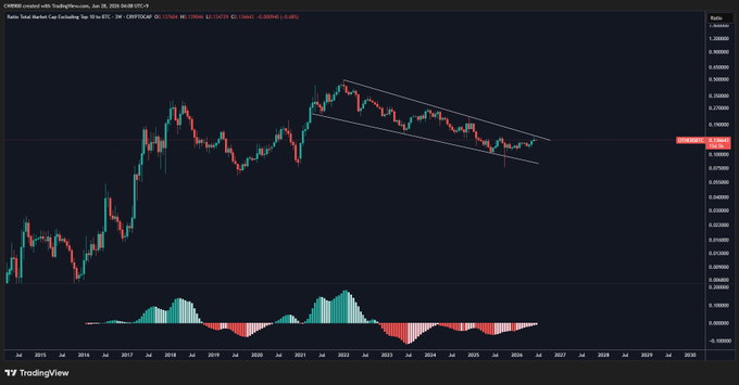 A TradingView chart of CHRUSD (Chiliz) against BTC on a weekly timeframe shows a falling wedge pattern with price consolidating between roughly 0.0000380 and 0.0000240 BTC since mid-2022, accompanied by a MACD-style indicator below; this aligns with the post's claim that the $OTHERS/BTC chart is coiling in a falling wedge that may soon break upward to trigger altcoin season.