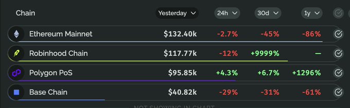 A dashboard showing chain activity (Ethereum Mainnet, Robinhood Chain, Polygon PoS, and Base Chain) with 24h volume figures ranging from $40.82k to $132.40k, alongside percentage changes of up to +9999%—illustrating that while volume is modest, some chains like Robinhood and Polygon have seen explosive recent growth, reinforcing the post's point that underlying metrics are underrated.