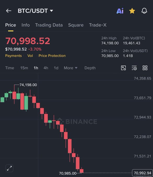 The image shows a stock trading chart displaying the decline in the Bitcoin and fiat currency markets since the start of 2020. The cryptocurrency's value has dropped 3% from its previous peak, while the US dollar index has also decreased by 3%. This downward trend in both markets could be related to ongoing economic issues or market sentiment that have affected these economies.