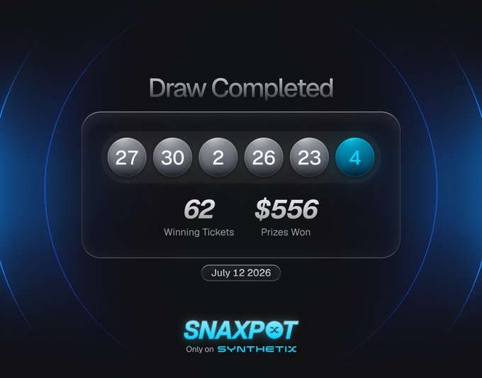 A digital graphic displays the completed Snaxpot lottery draw results for July 12, 2026, showing the winning numbers 27, 30, 2, 26, 23, and 4 (highlighted in blue), along with 62 winning tickets and $556 in prizes won, all running on Ethereum Mainnet via the Synthetix platform.