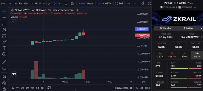 The image displays a TradingView chart for ZKRAIL/WETH on Uniswap, showing a recent price pump with the token trading at approximately 0.00006917 (up ~20.62%), alongside trading metrics including $28K liquidity, $79K 24H volume, and a market cap of $65K. The chart visually supports the post's excitement about "aping" into ZKRAIL, highlighting the bullish price action with green candles that the user references when mentioning "when eth shits start sending they never look back."