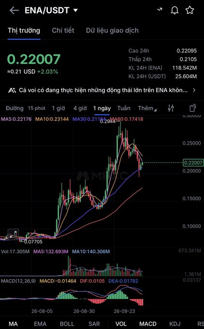 A cryptocurrency trading chart showing ENA/USDT at $0.22007, up 2.03%, with candlestick patterns and technical indicators (MA5, MA10, MA30, MACD) visible on a dark interface.