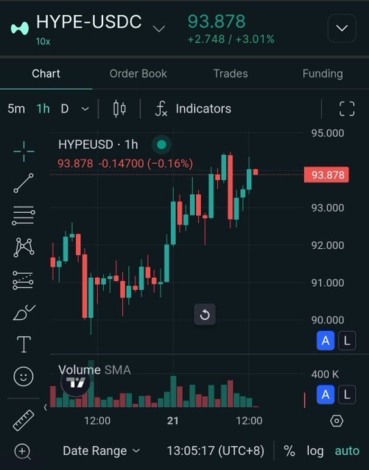 A cryptocurrency trading chart displays the HYPE-USDC pair at 93.878, showing a +3.01% gain on a candlestick graph with volume indicators and a timestamp of 13:05:17 (UTC+8).