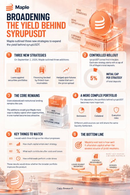 The image is an infographic from Maple Finance outlining their plan to broaden the yield behind syrupUSDT with three new strategies announced on September 2, 2026: loans against securities portfolios, fintech loan receivables financing, and hedged spot-futures trades, rolling out with an initial cap of 5% per strategy of total deposits.

The accompanying post directly references the information shown in the infographic, highlighting Maple's three new yield expansion strategies for syrupUSDT and noting its controlled rollout approach.