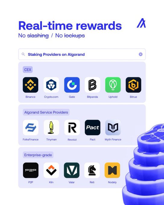 An advertisement for a crypto platform displays 'Real-time rewards / No slashing / No lockups' alongside categories of 'Staking Providers on Algorand', including CEXs (like Binance and Crypto.com), Algorand Service Providers (like FolksFinance and Pact), and Enterprise-grade providers.