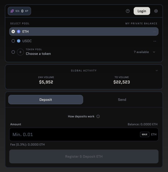 A cryptocurrency trading interface displaying pool selection (ETH, USDC), global activity showing $5,952 24H volume and $22,523 7D volume, and a deposit section for ETH.