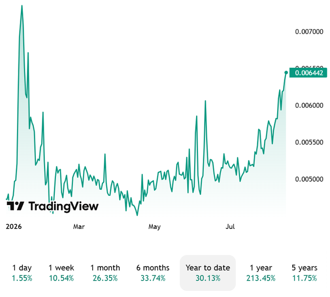 The image is a TradingView chart showing the XMRBTC (Monero/Bitcoin) price pair from early 2026 through August, with the current price highlighted at 0.006442 and a "Year to date" performance of +30.13% selected, visually supporting the post's claim that Monero has appreciated over 30% against Bitcoin in 2026.