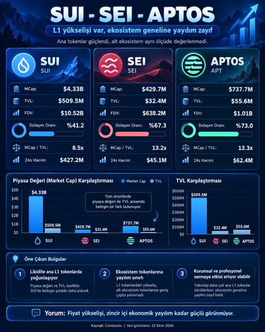 Infographic titled “SUI–SEI–APTOS” compares the Layer 1 tokens’ market caps, TVL, FDV, supply distribution, Mcap/TVL ratios, and 24-hour trading volumes: SUI has a $4.33B market cap and $509.5M TVL, SEI $429.7M and $32.4M, and APT $737.7M and $55.6M. It emphasizes the post’s point that strong price recoveries in SUI, SEI, and APT have not translated into broad ecosystem growth, concluding that token prices are increasingly decoupled from ecosystem economics.